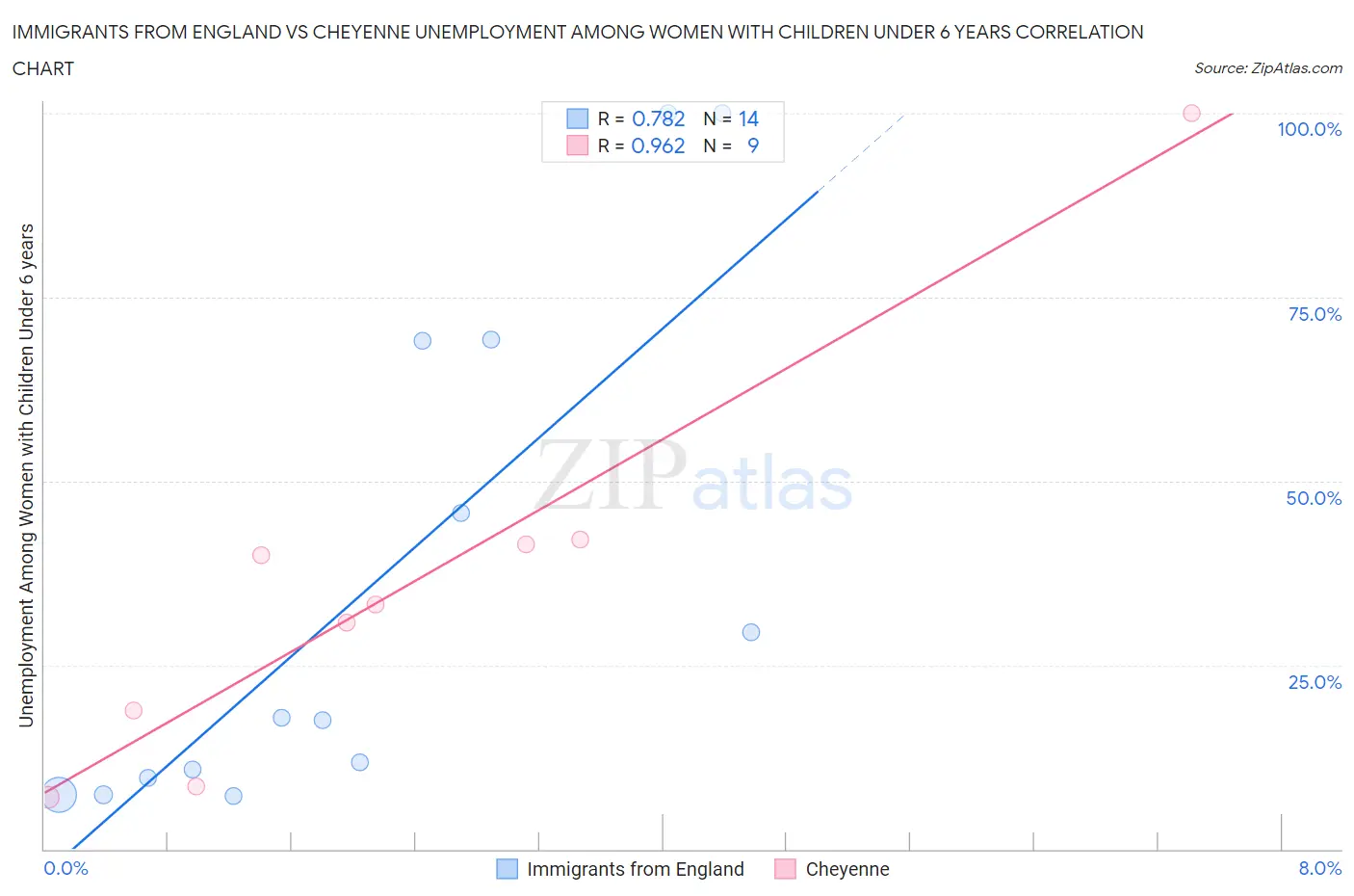 Immigrants from England vs Cheyenne Unemployment Among Women with Children Under 6 years