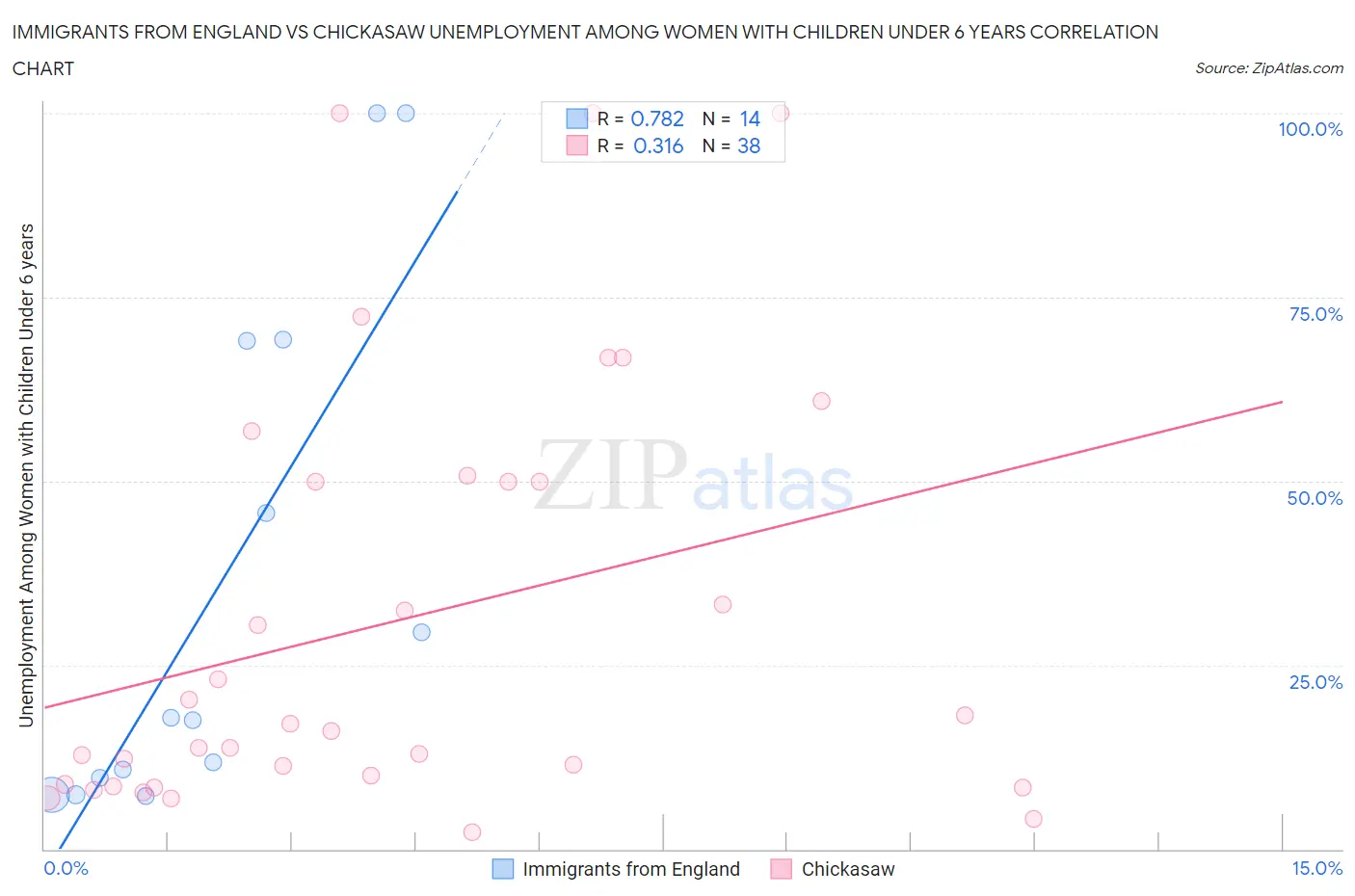 Immigrants from England vs Chickasaw Unemployment Among Women with Children Under 6 years