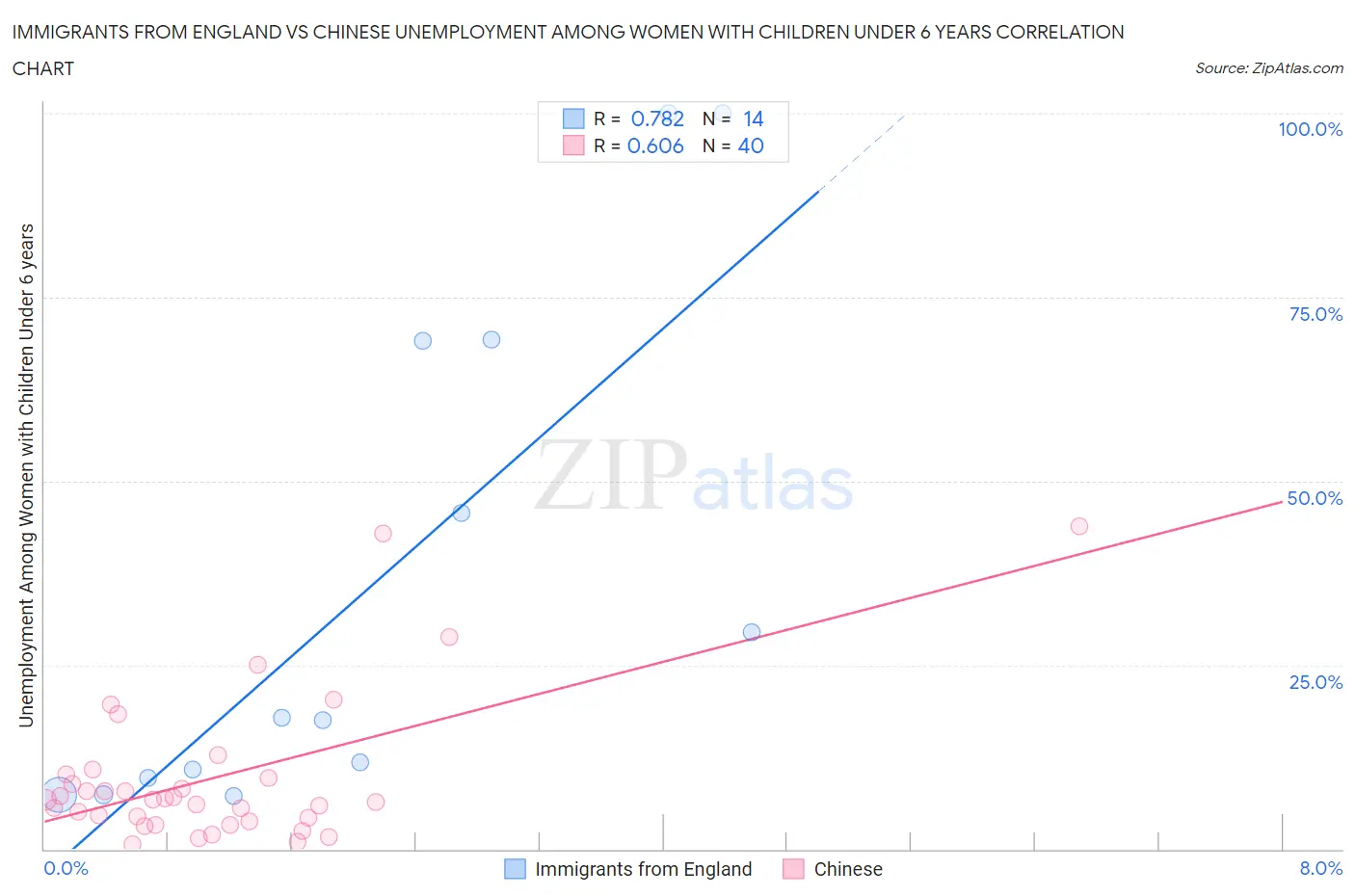 Immigrants from England vs Chinese Unemployment Among Women with Children Under 6 years