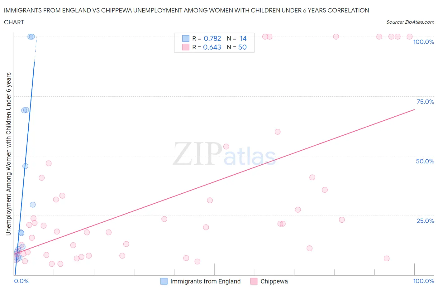 Immigrants from England vs Chippewa Unemployment Among Women with Children Under 6 years