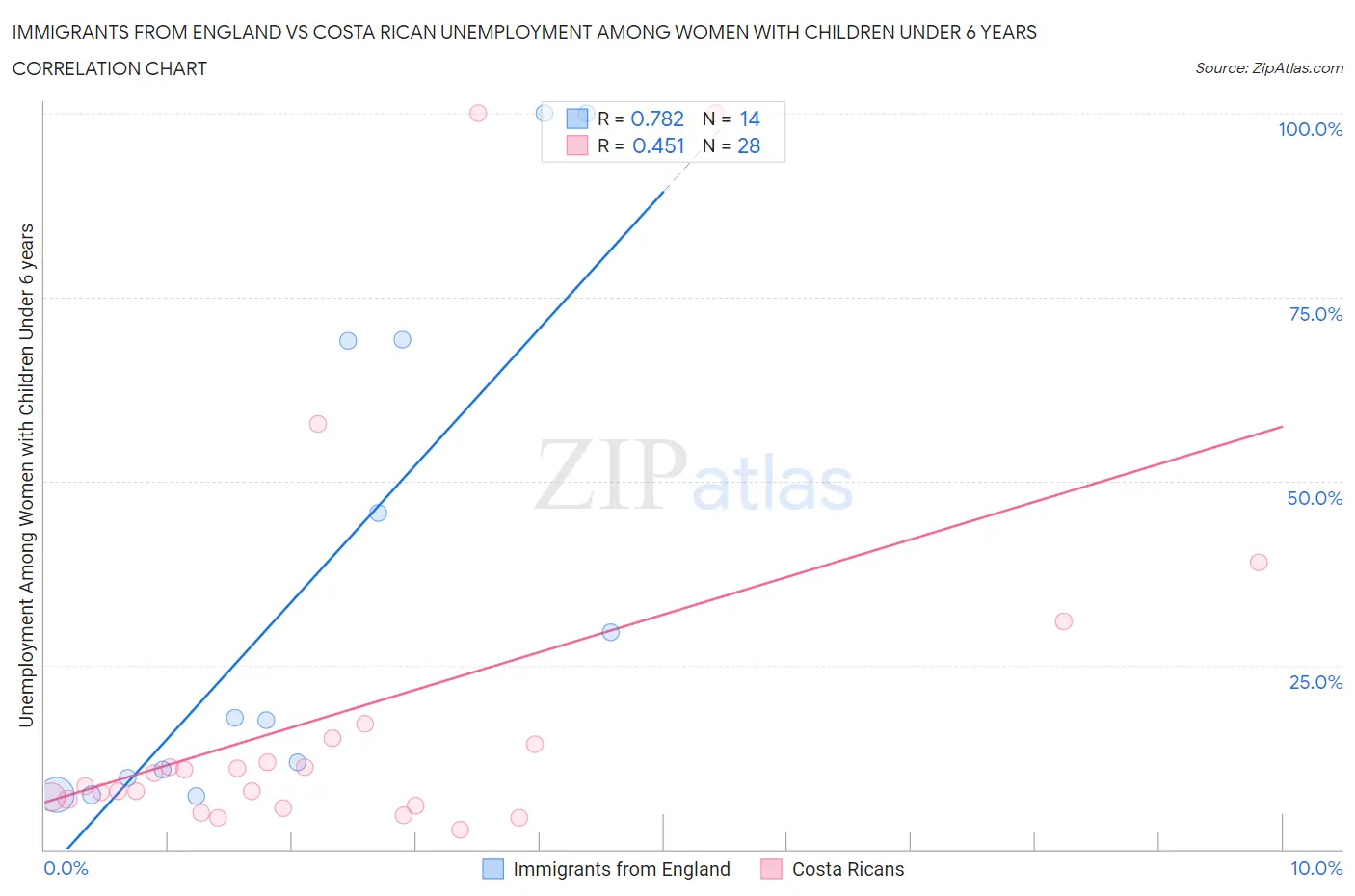 Immigrants from England vs Costa Rican Unemployment Among Women with Children Under 6 years