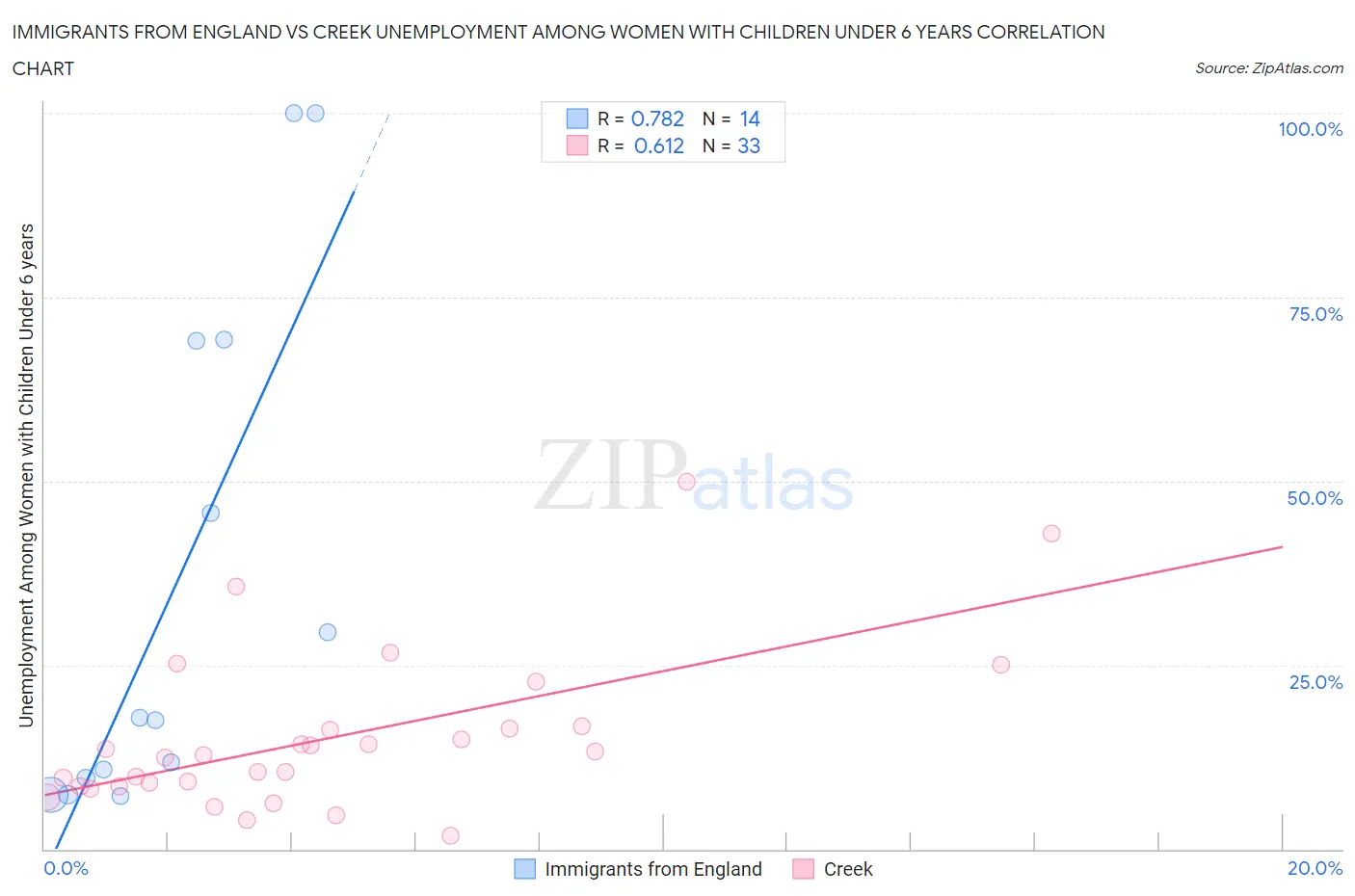 Immigrants from England vs Creek Unemployment Among Women with Children Under 6 years