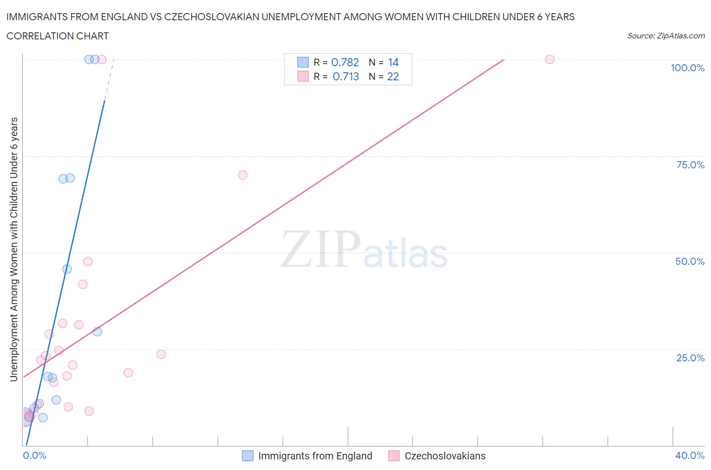 Immigrants from England vs Czechoslovakian Unemployment Among Women with Children Under 6 years