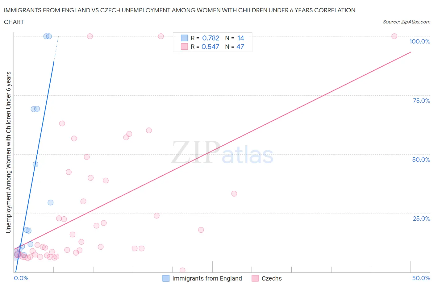 Immigrants from England vs Czech Unemployment Among Women with Children Under 6 years