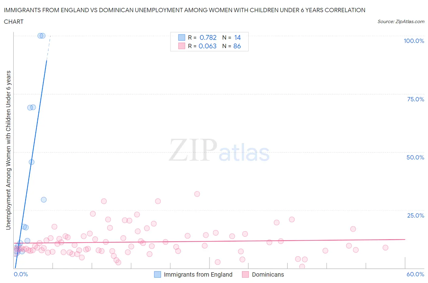 Immigrants from England vs Dominican Unemployment Among Women with Children Under 6 years