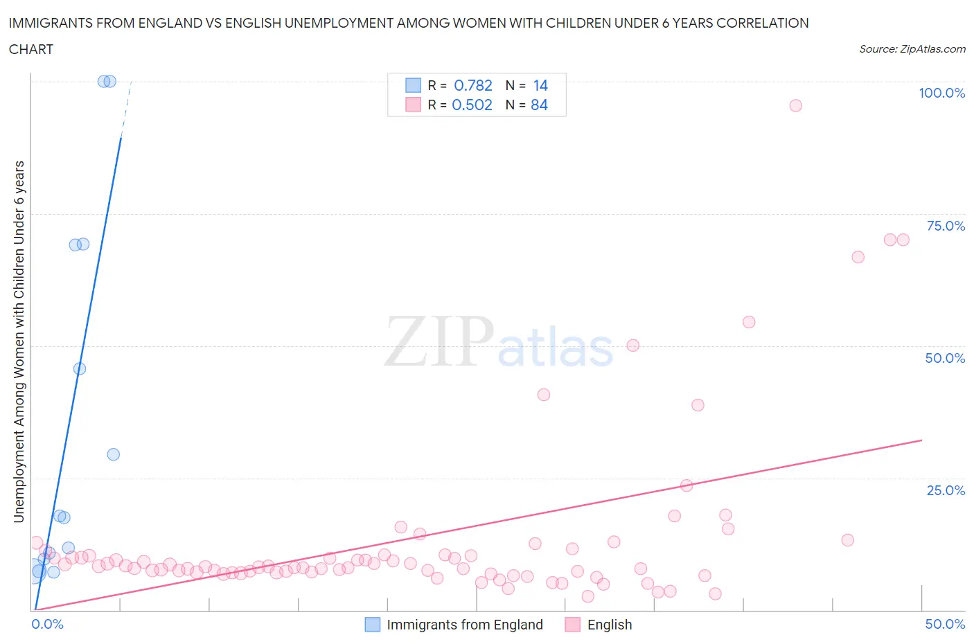 Immigrants from England vs English Unemployment Among Women with Children Under 6 years