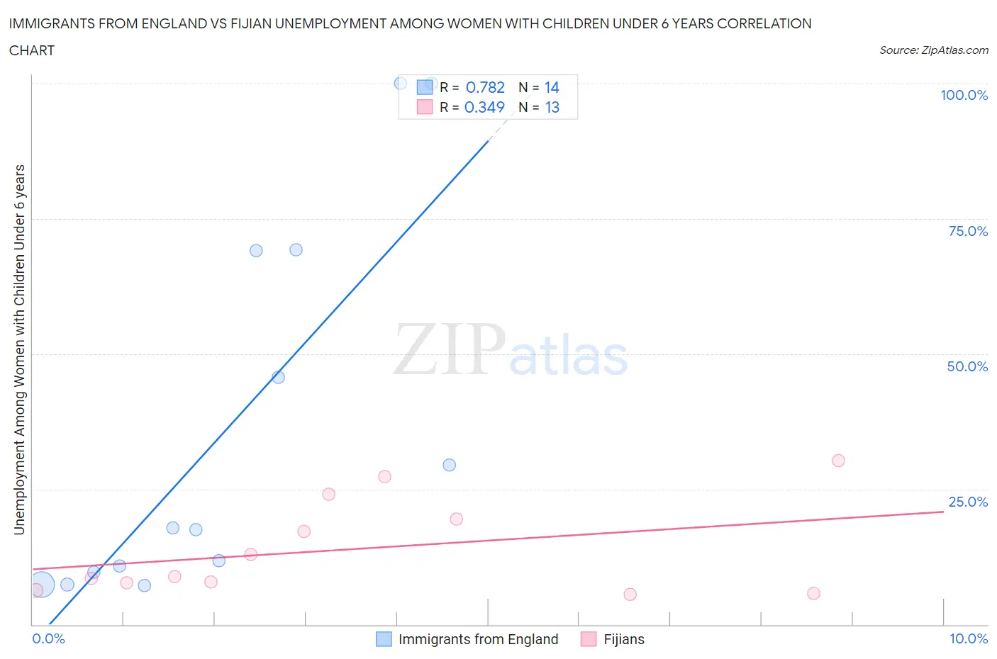 Immigrants from England vs Fijian Unemployment Among Women with Children Under 6 years