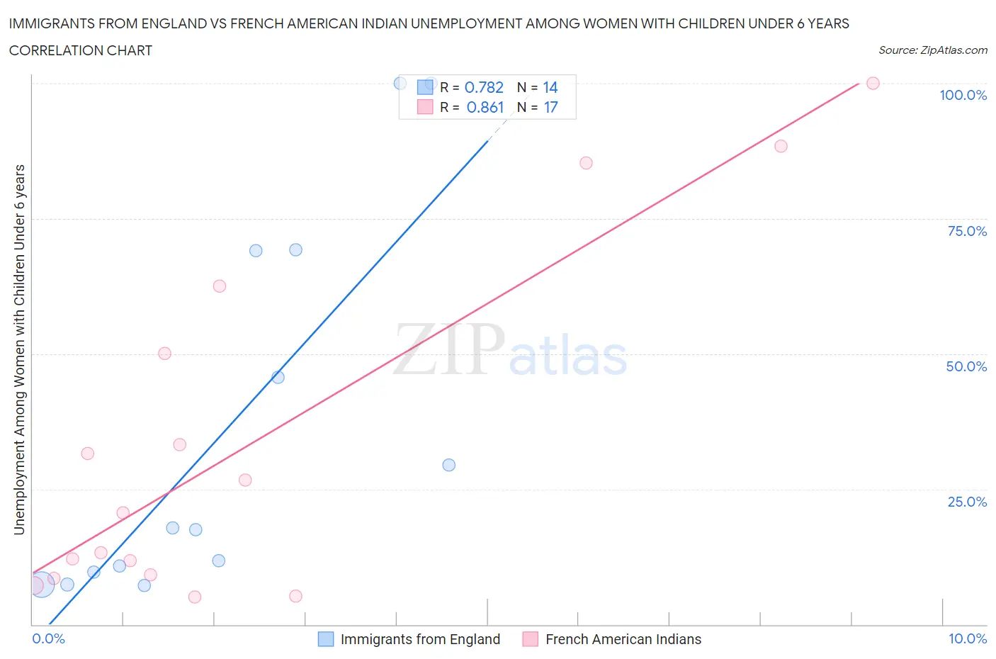 Immigrants from England vs French American Indian Unemployment Among Women with Children Under 6 years