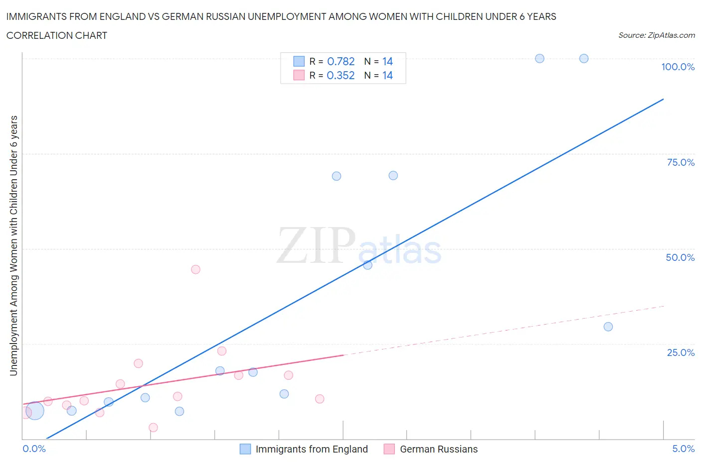 Immigrants from England vs German Russian Unemployment Among Women with Children Under 6 years