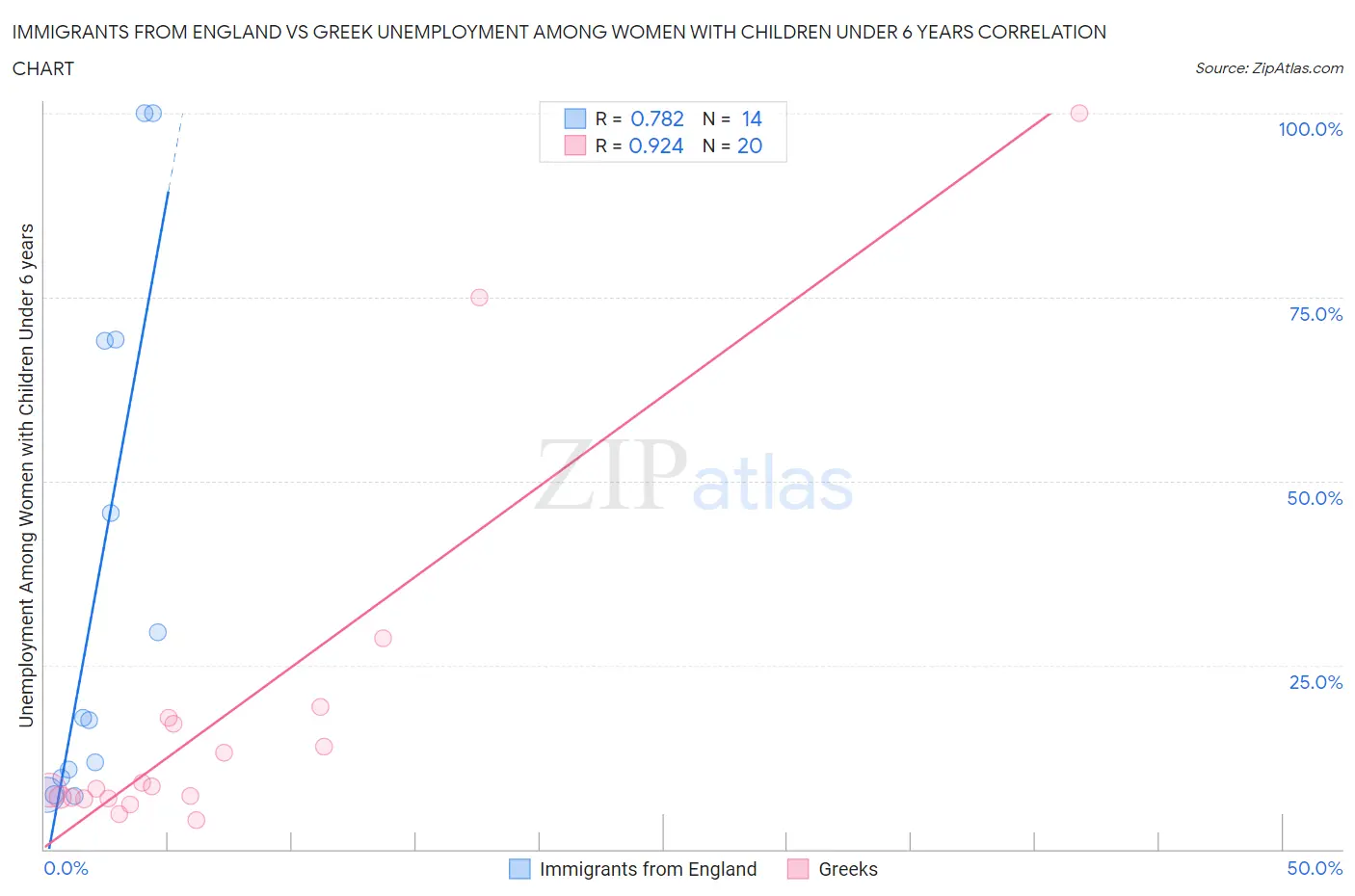 Immigrants from England vs Greek Unemployment Among Women with Children Under 6 years