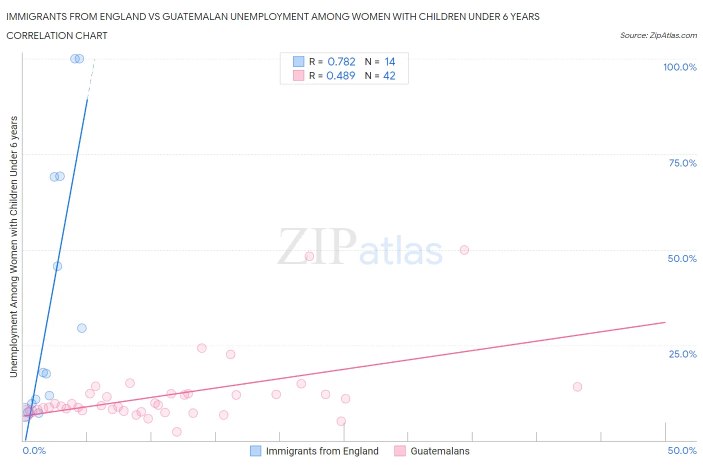 Immigrants from England vs Guatemalan Unemployment Among Women with Children Under 6 years