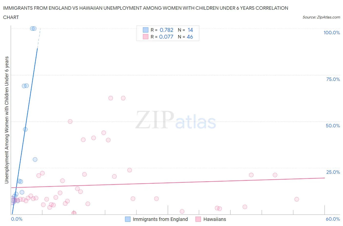 Immigrants from England vs Hawaiian Unemployment Among Women with Children Under 6 years