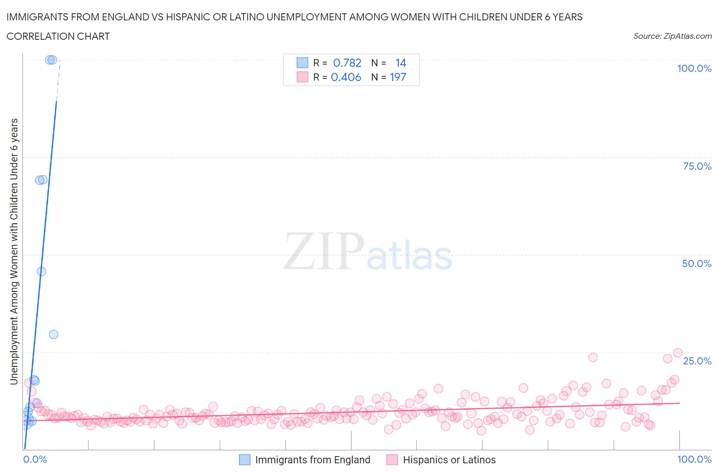 Immigrants from England vs Hispanic or Latino Unemployment Among Women with Children Under 6 years