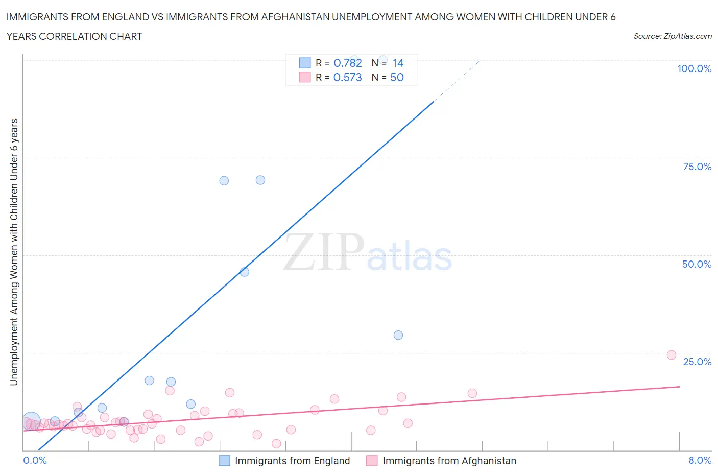 Immigrants from England vs Immigrants from Afghanistan Unemployment Among Women with Children Under 6 years