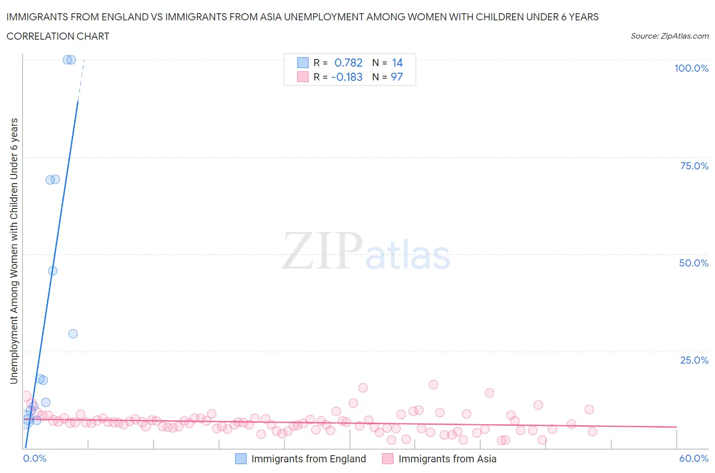 Immigrants from England vs Immigrants from Asia Unemployment Among Women with Children Under 6 years