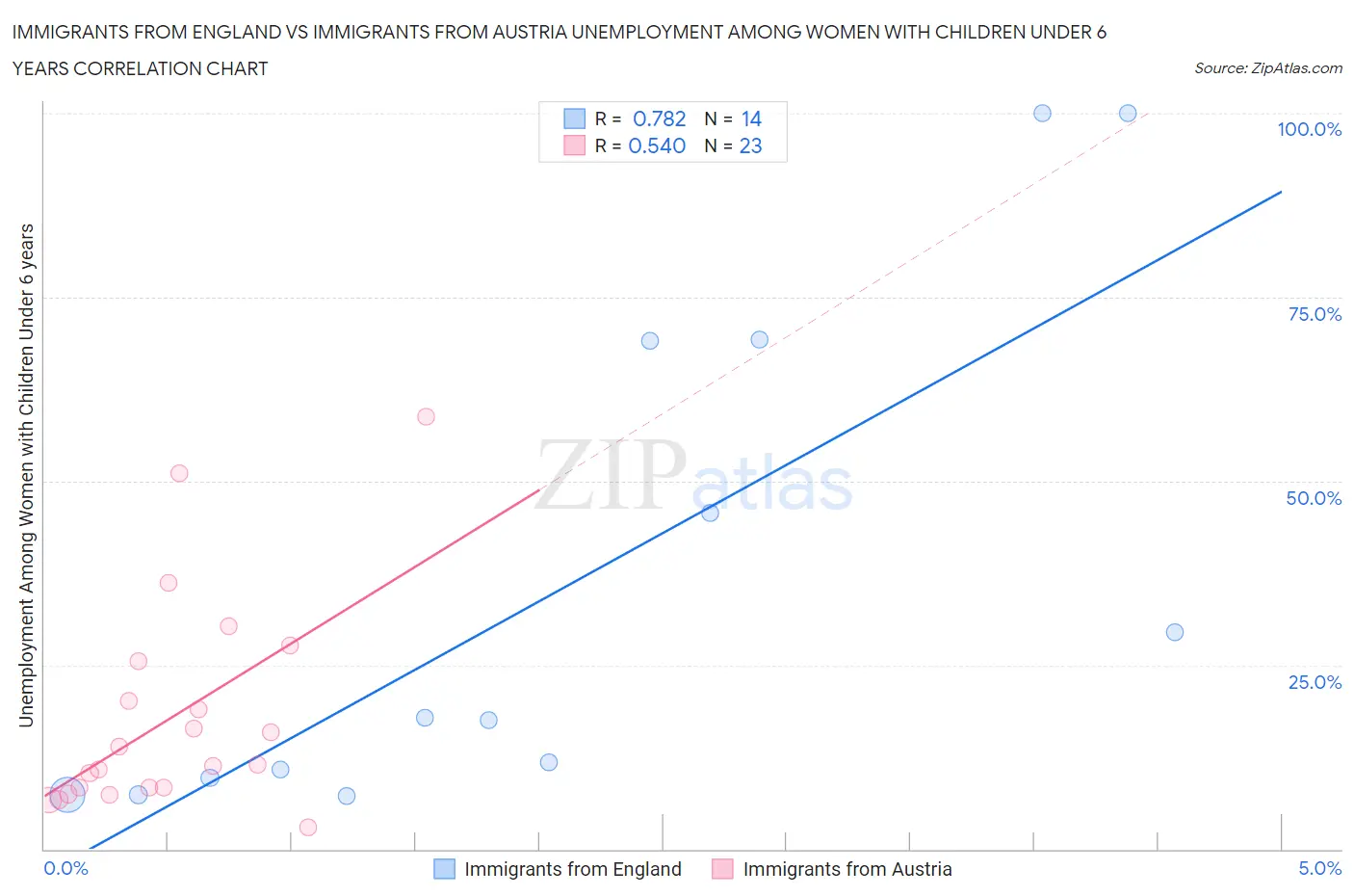 Immigrants from England vs Immigrants from Austria Unemployment Among Women with Children Under 6 years