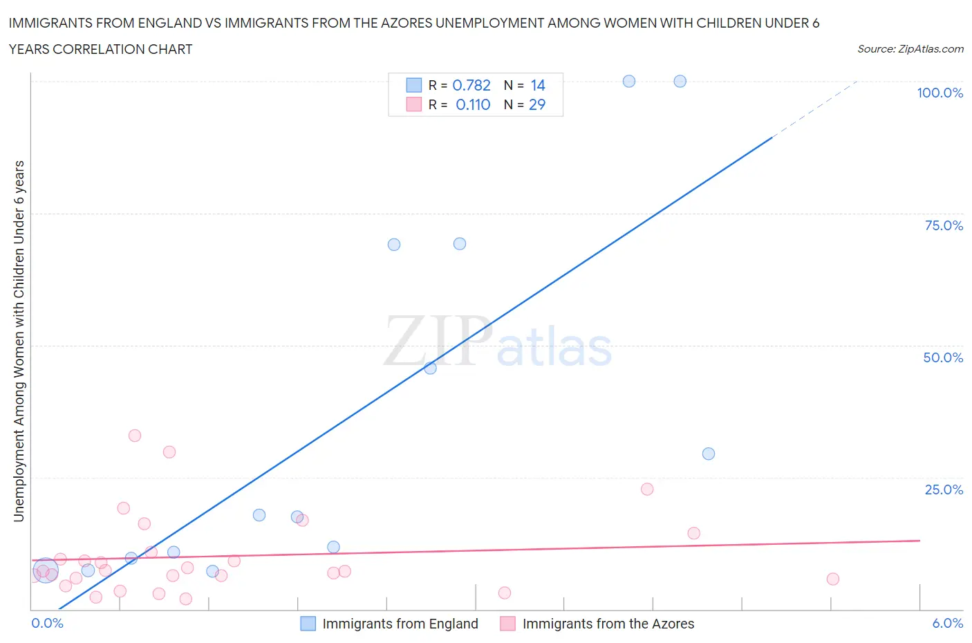 Immigrants from England vs Immigrants from the Azores Unemployment Among Women with Children Under 6 years