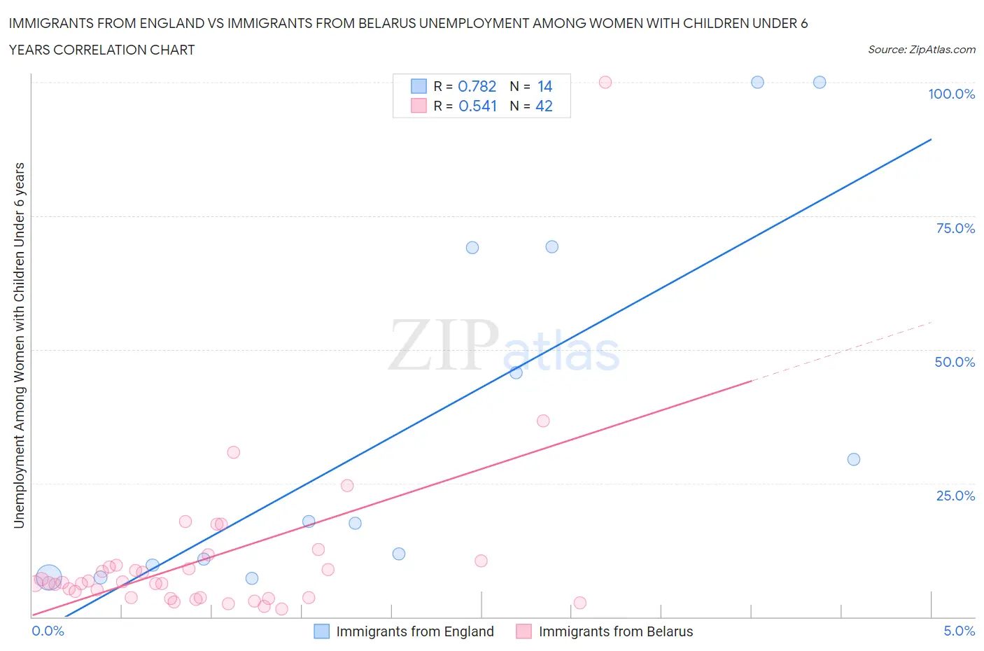 Immigrants from England vs Immigrants from Belarus Unemployment Among Women with Children Under 6 years