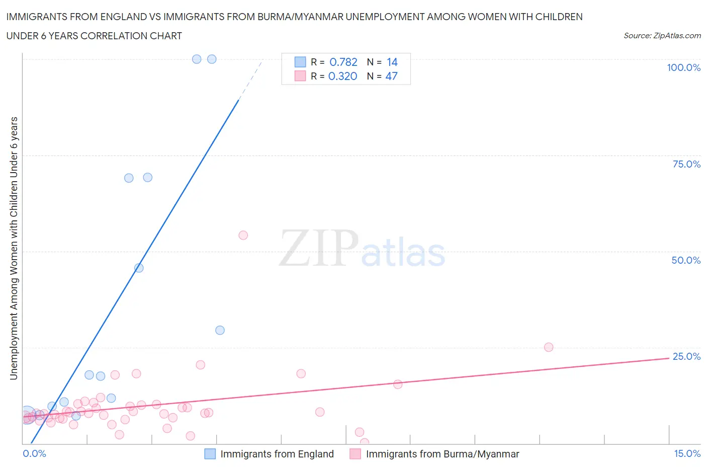 Immigrants from England vs Immigrants from Burma/Myanmar Unemployment Among Women with Children Under 6 years