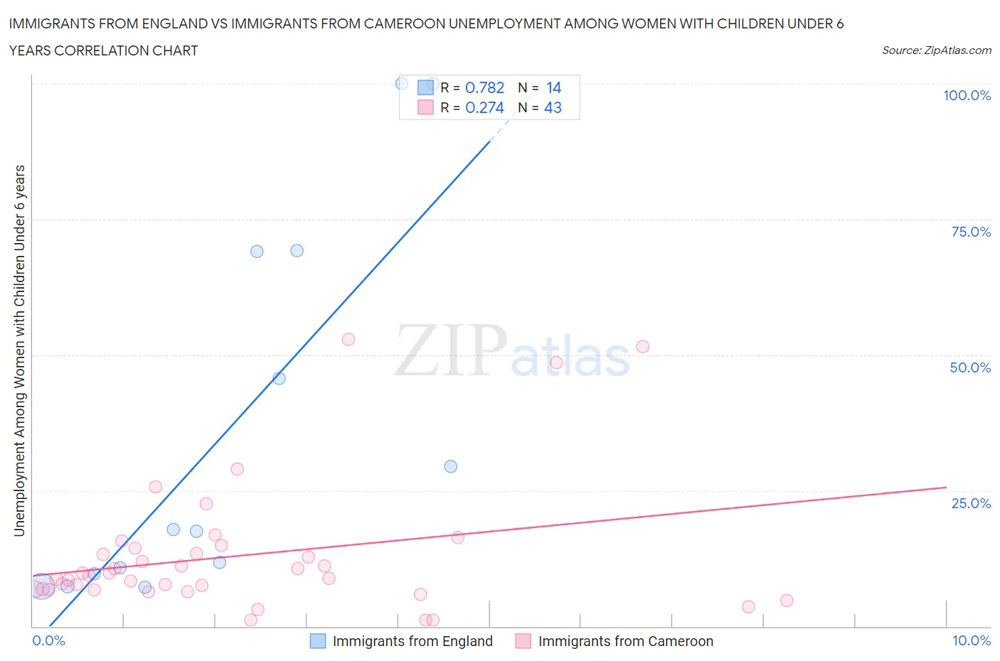 Immigrants from England vs Immigrants from Cameroon Unemployment Among Women with Children Under 6 years