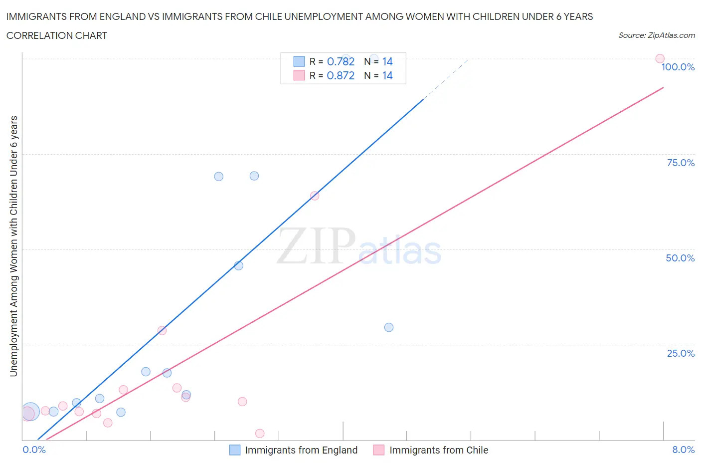 Immigrants from England vs Immigrants from Chile Unemployment Among Women with Children Under 6 years
