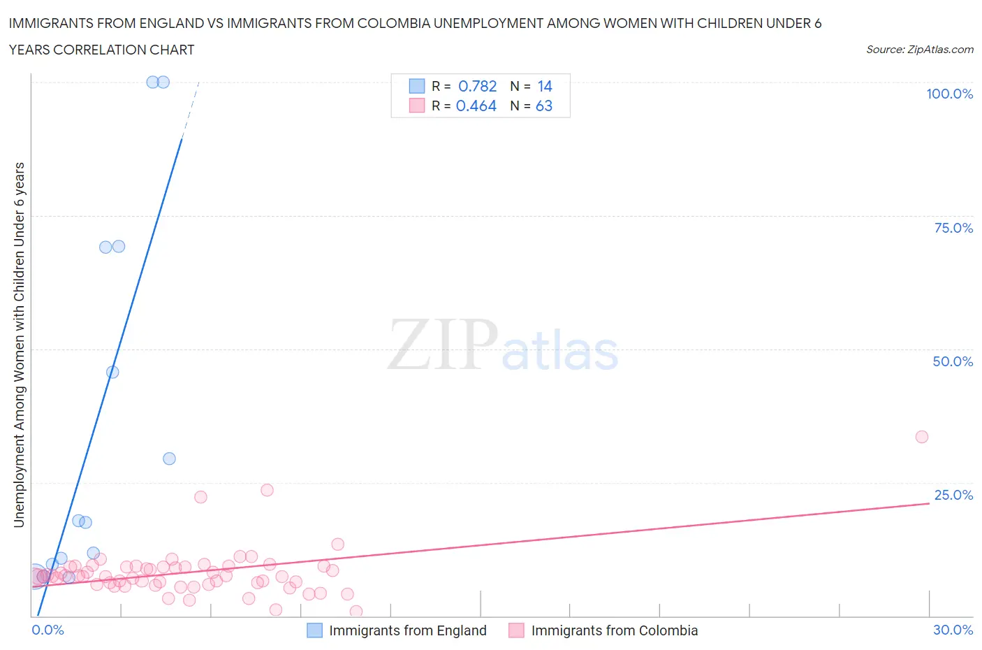 Immigrants from England vs Immigrants from Colombia Unemployment Among Women with Children Under 6 years