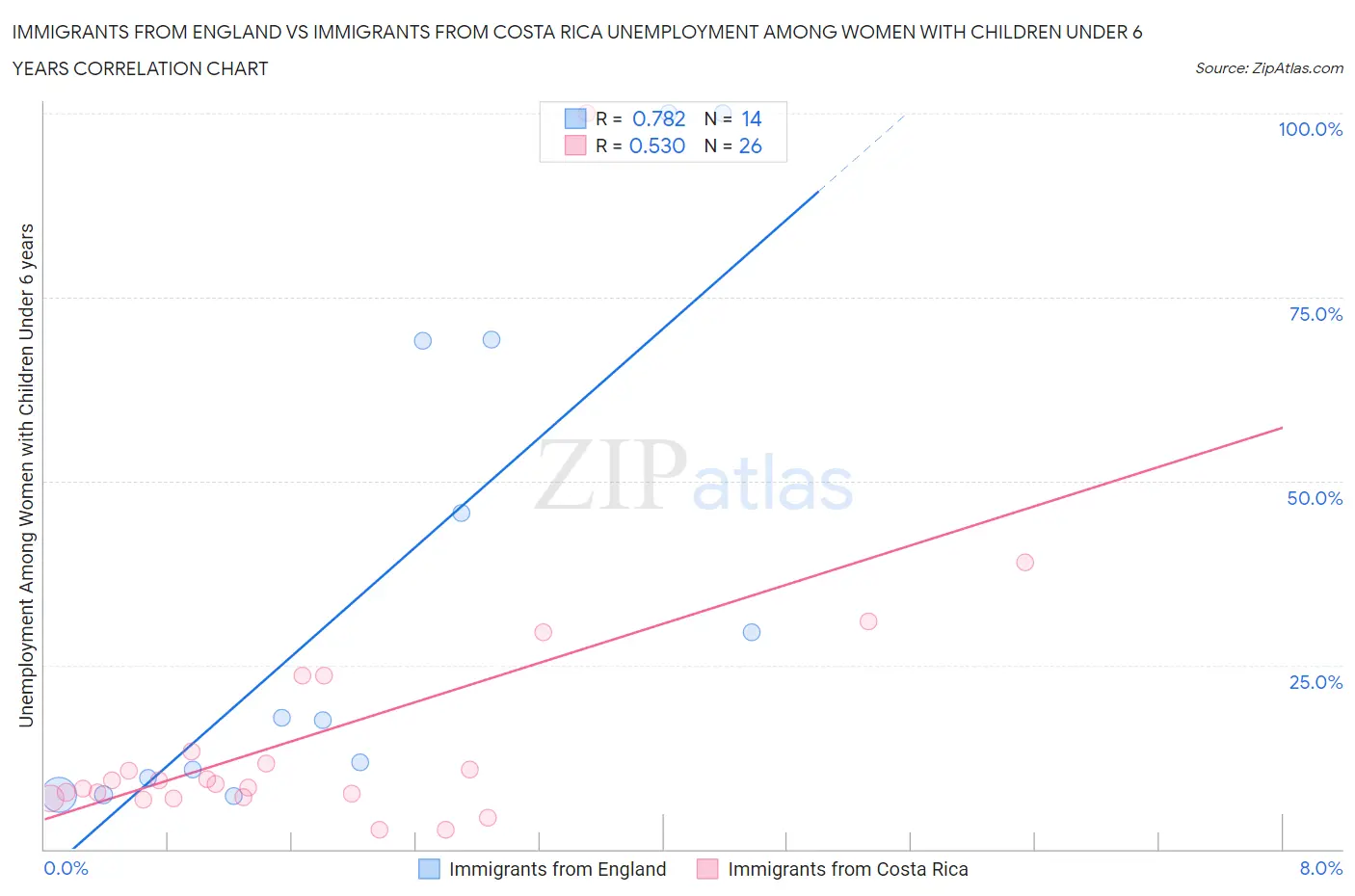 Immigrants from England vs Immigrants from Costa Rica Unemployment Among Women with Children Under 6 years