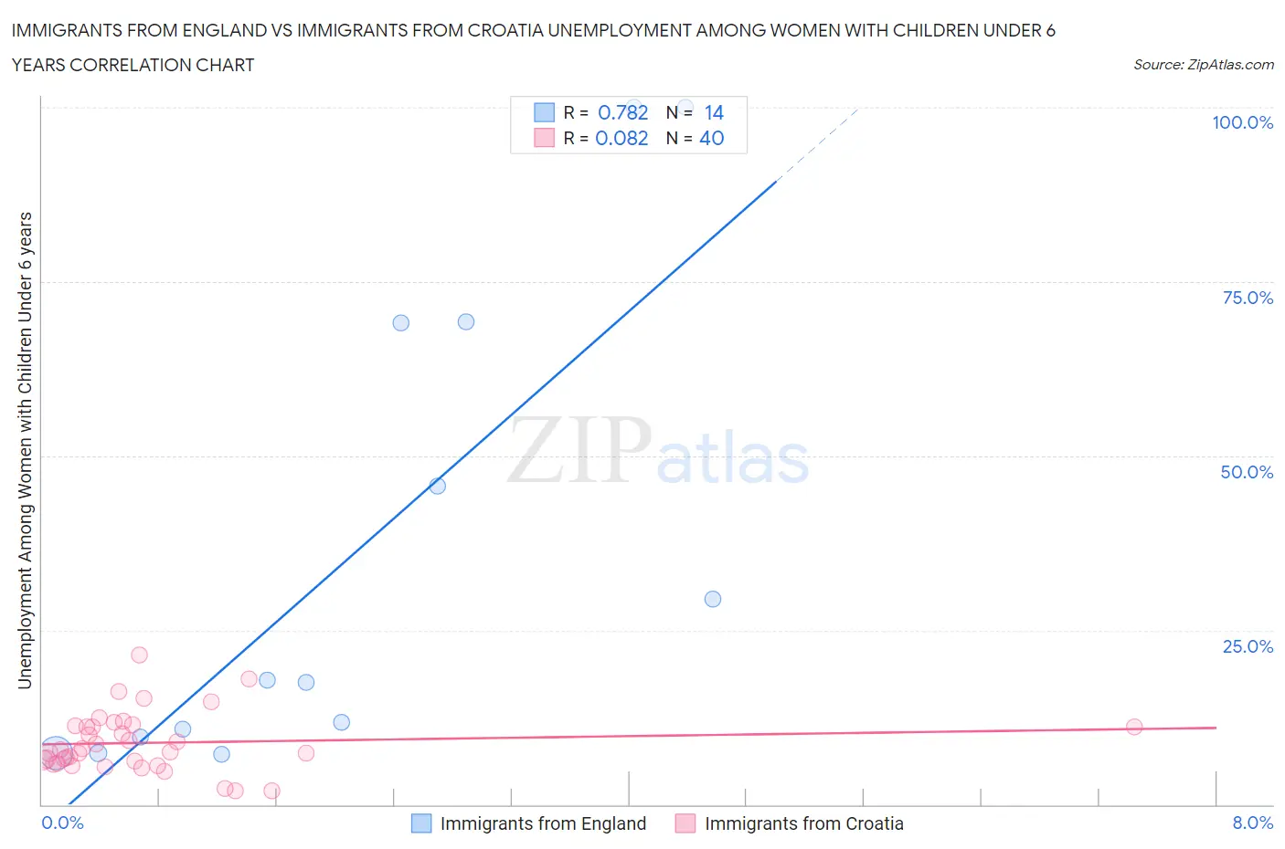 Immigrants from England vs Immigrants from Croatia Unemployment Among Women with Children Under 6 years