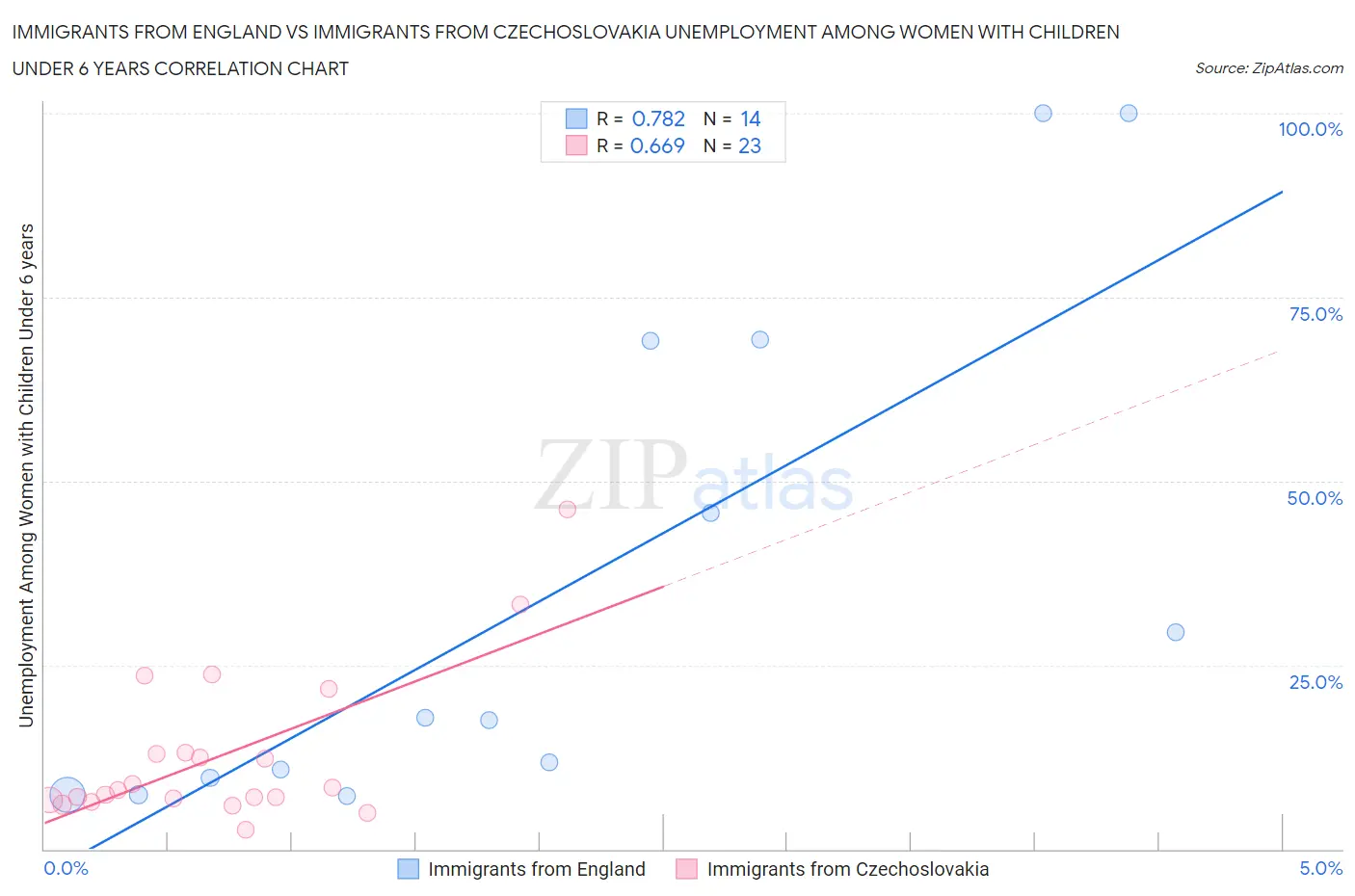 Immigrants from England vs Immigrants from Czechoslovakia Unemployment Among Women with Children Under 6 years