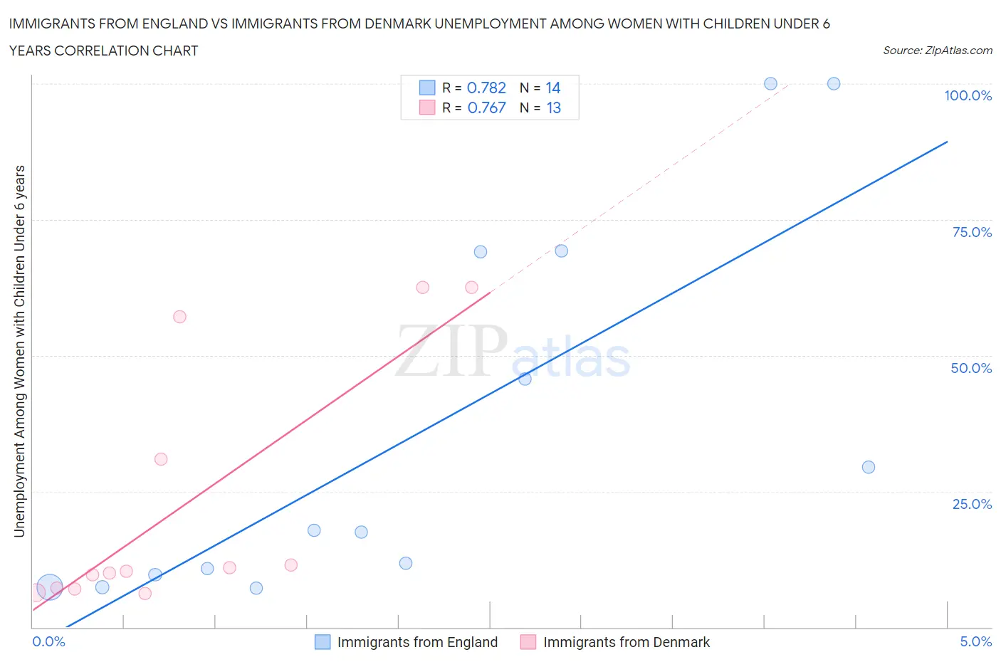 Immigrants from England vs Immigrants from Denmark Unemployment Among Women with Children Under 6 years