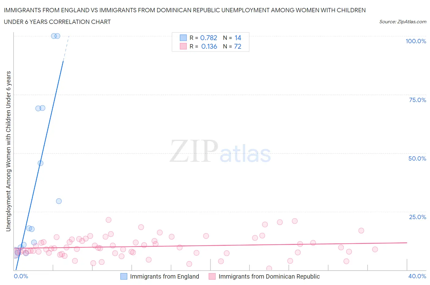 Immigrants from England vs Immigrants from Dominican Republic Unemployment Among Women with Children Under 6 years