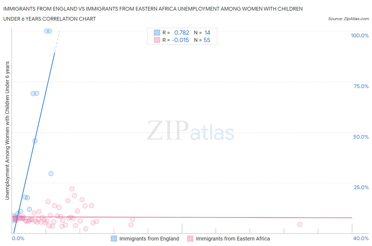 Immigrants from England vs Immigrants from Eastern Africa Unemployment Among Women with Children Under 6 years