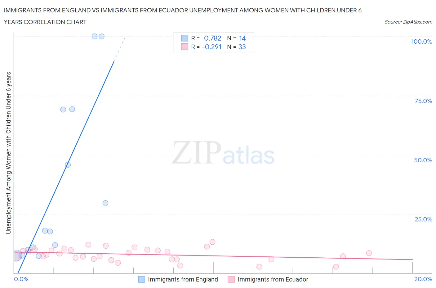 Immigrants from England vs Immigrants from Ecuador Unemployment Among Women with Children Under 6 years