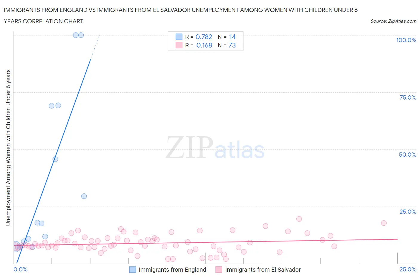 Immigrants from England vs Immigrants from El Salvador Unemployment Among Women with Children Under 6 years