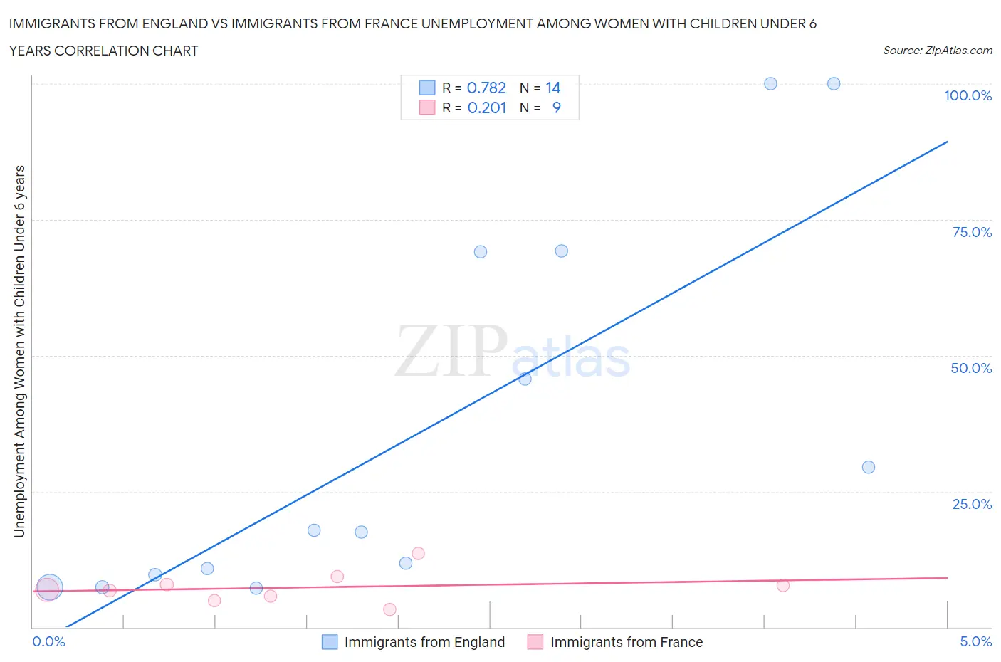 Immigrants from England vs Immigrants from France Unemployment Among Women with Children Under 6 years