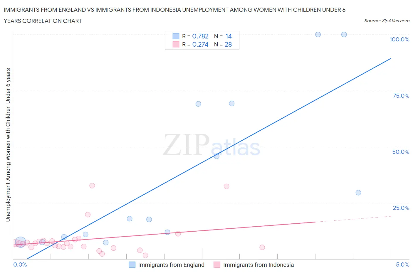 Immigrants from England vs Immigrants from Indonesia Unemployment Among Women with Children Under 6 years