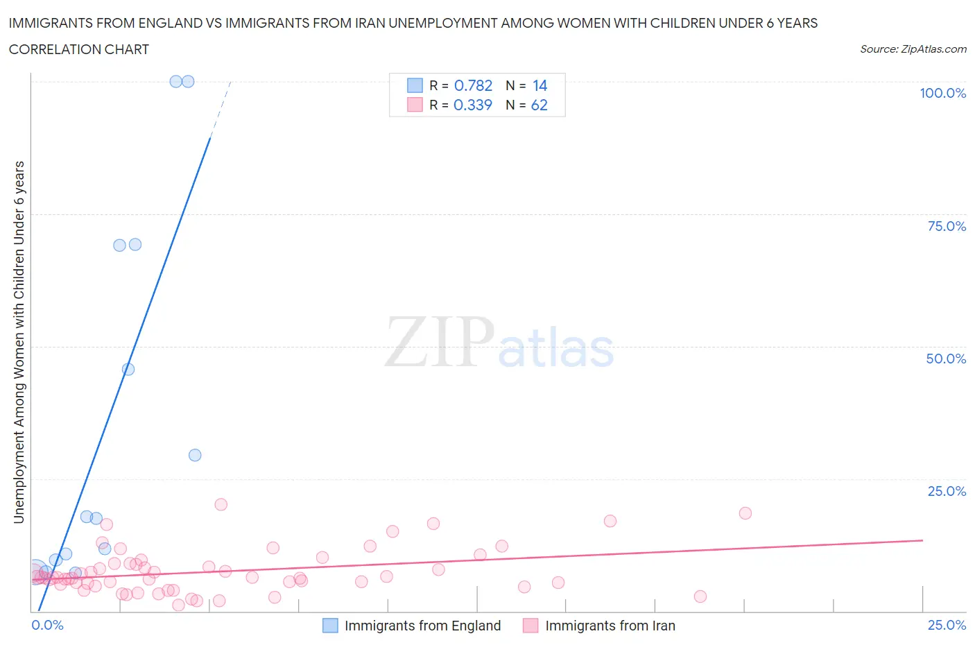 Immigrants from England vs Immigrants from Iran Unemployment Among Women with Children Under 6 years