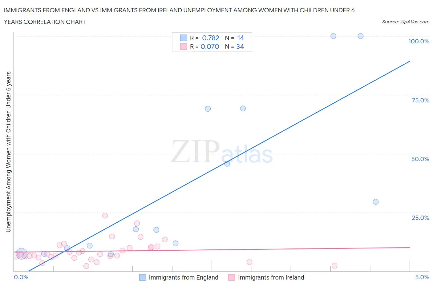Immigrants from England vs Immigrants from Ireland Unemployment Among Women with Children Under 6 years