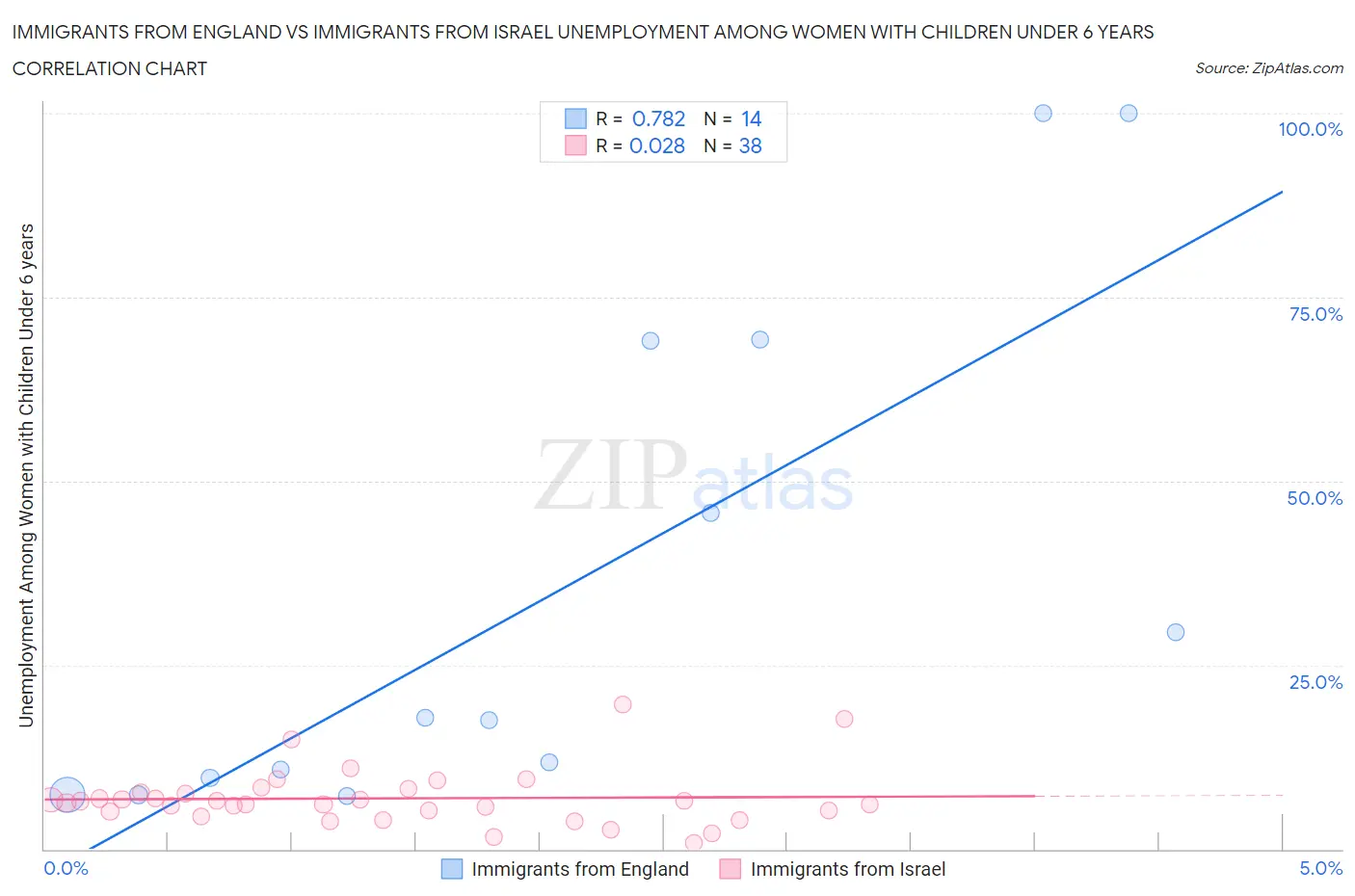 Immigrants from England vs Immigrants from Israel Unemployment Among Women with Children Under 6 years