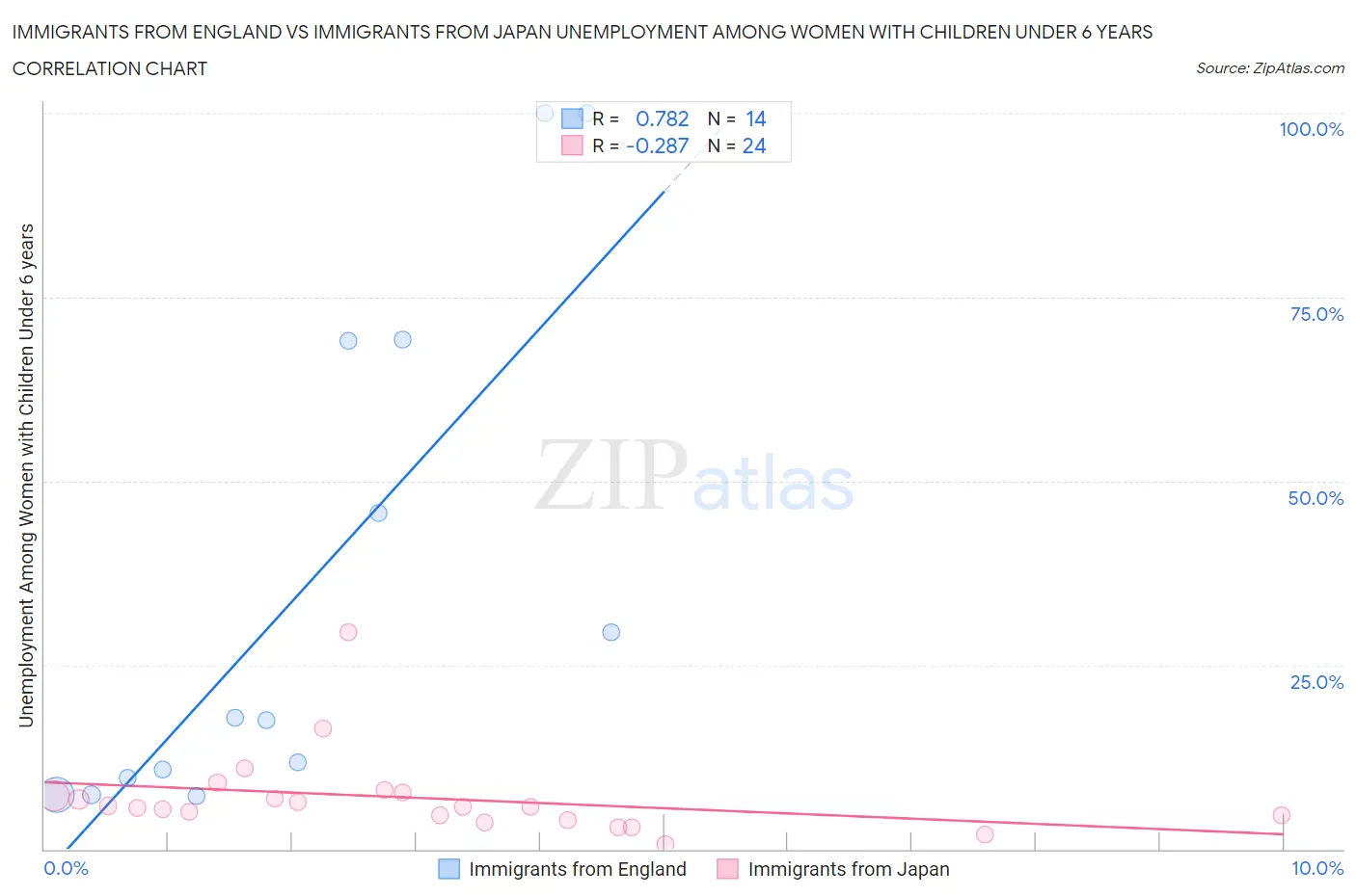 Immigrants from England vs Immigrants from Japan Unemployment Among Women with Children Under 6 years