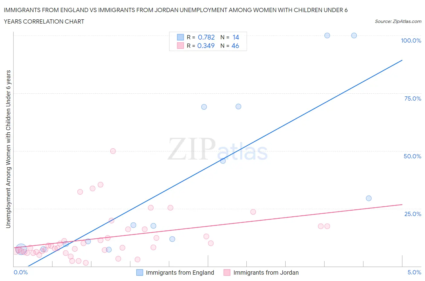 Immigrants from England vs Immigrants from Jordan Unemployment Among Women with Children Under 6 years