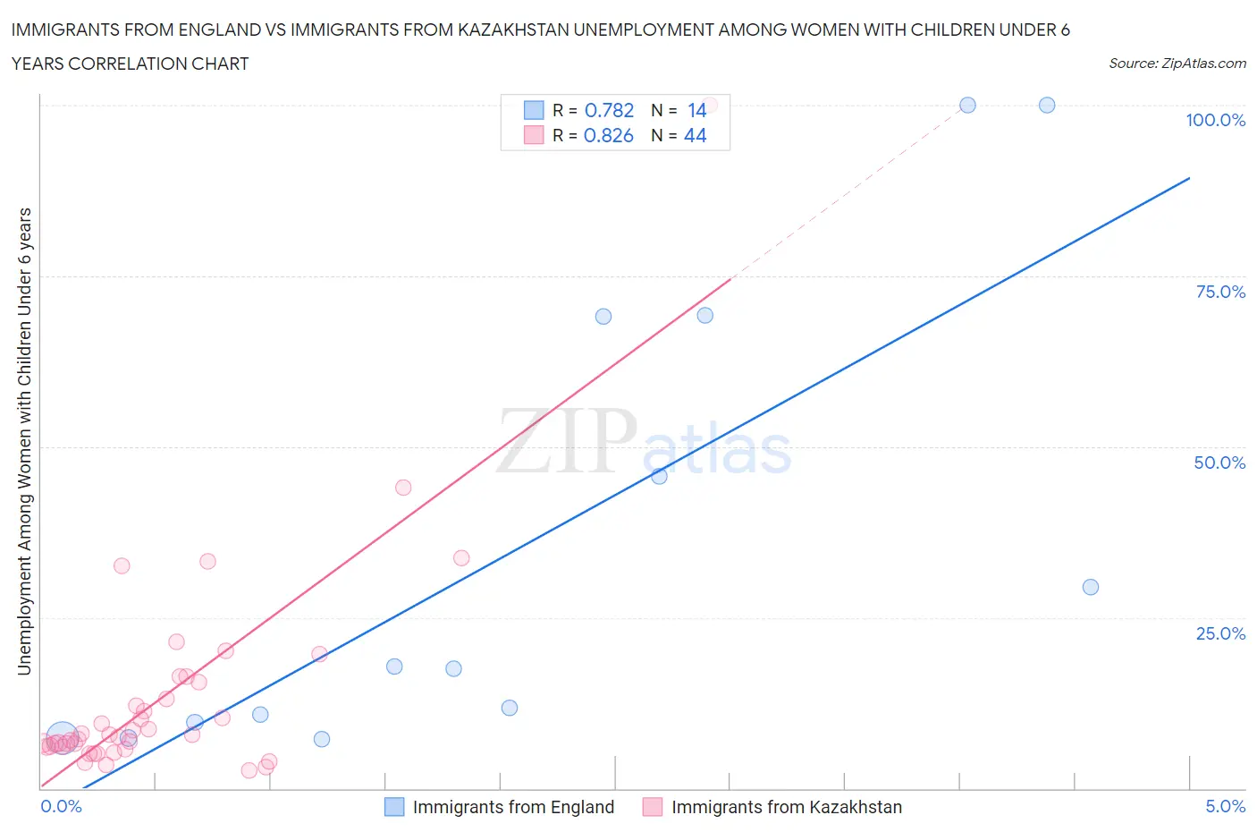 Immigrants from England vs Immigrants from Kazakhstan Unemployment Among Women with Children Under 6 years