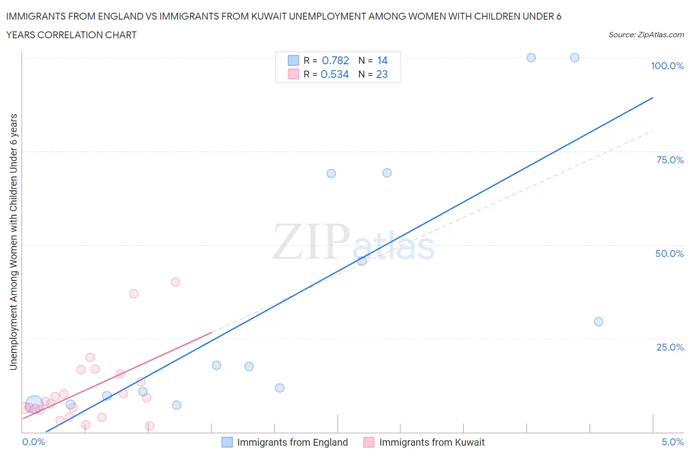 Immigrants from England vs Immigrants from Kuwait Unemployment Among Women with Children Under 6 years