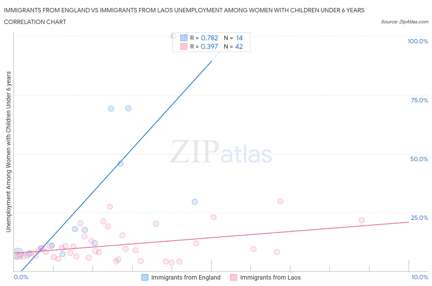 Immigrants from England vs Immigrants from Laos Unemployment Among Women with Children Under 6 years