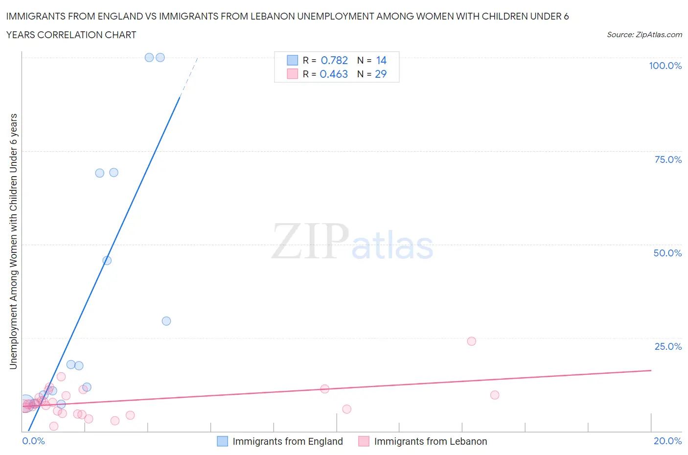 Immigrants from England vs Immigrants from Lebanon Unemployment Among Women with Children Under 6 years