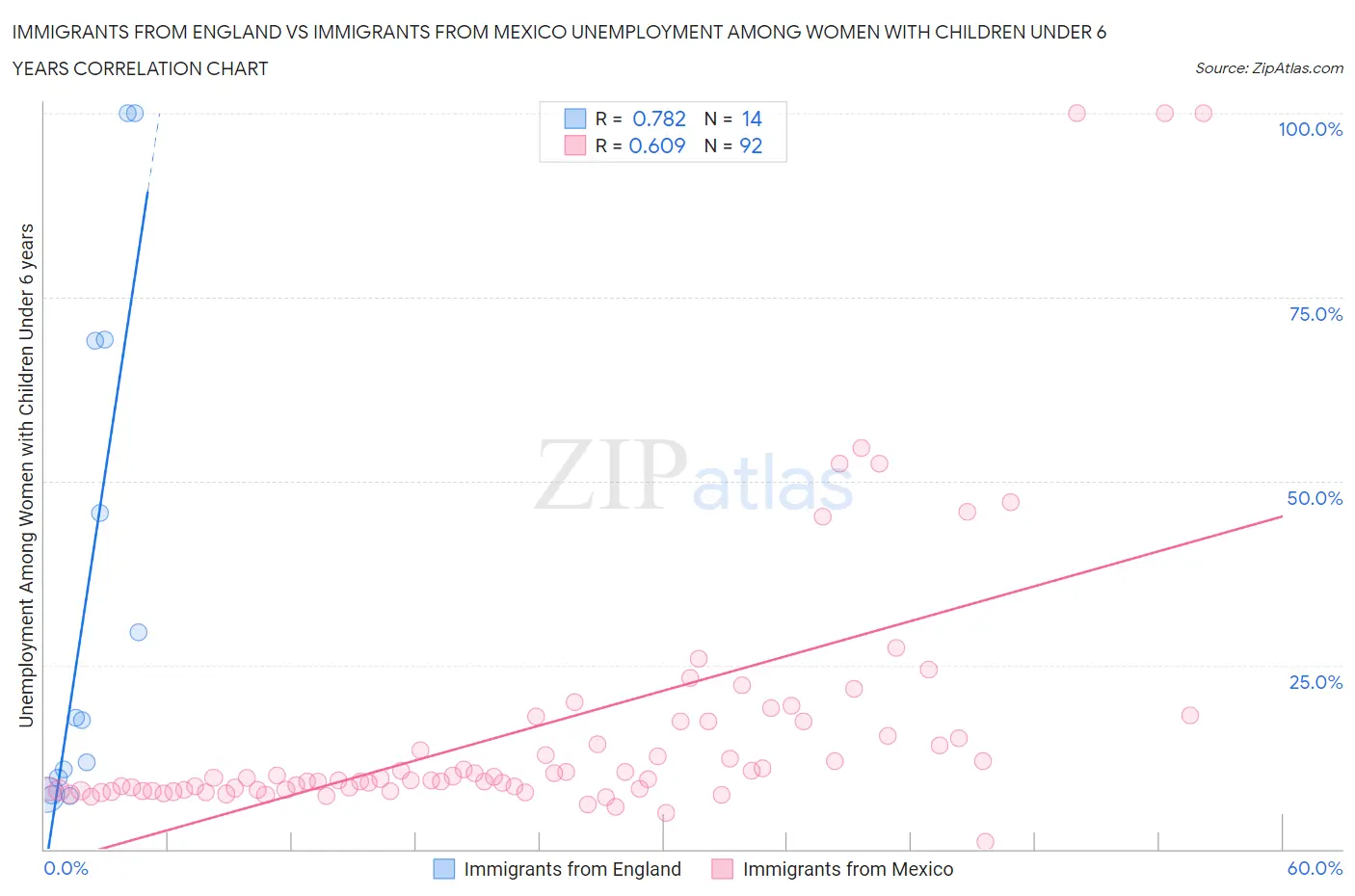 Immigrants from England vs Immigrants from Mexico Unemployment Among Women with Children Under 6 years