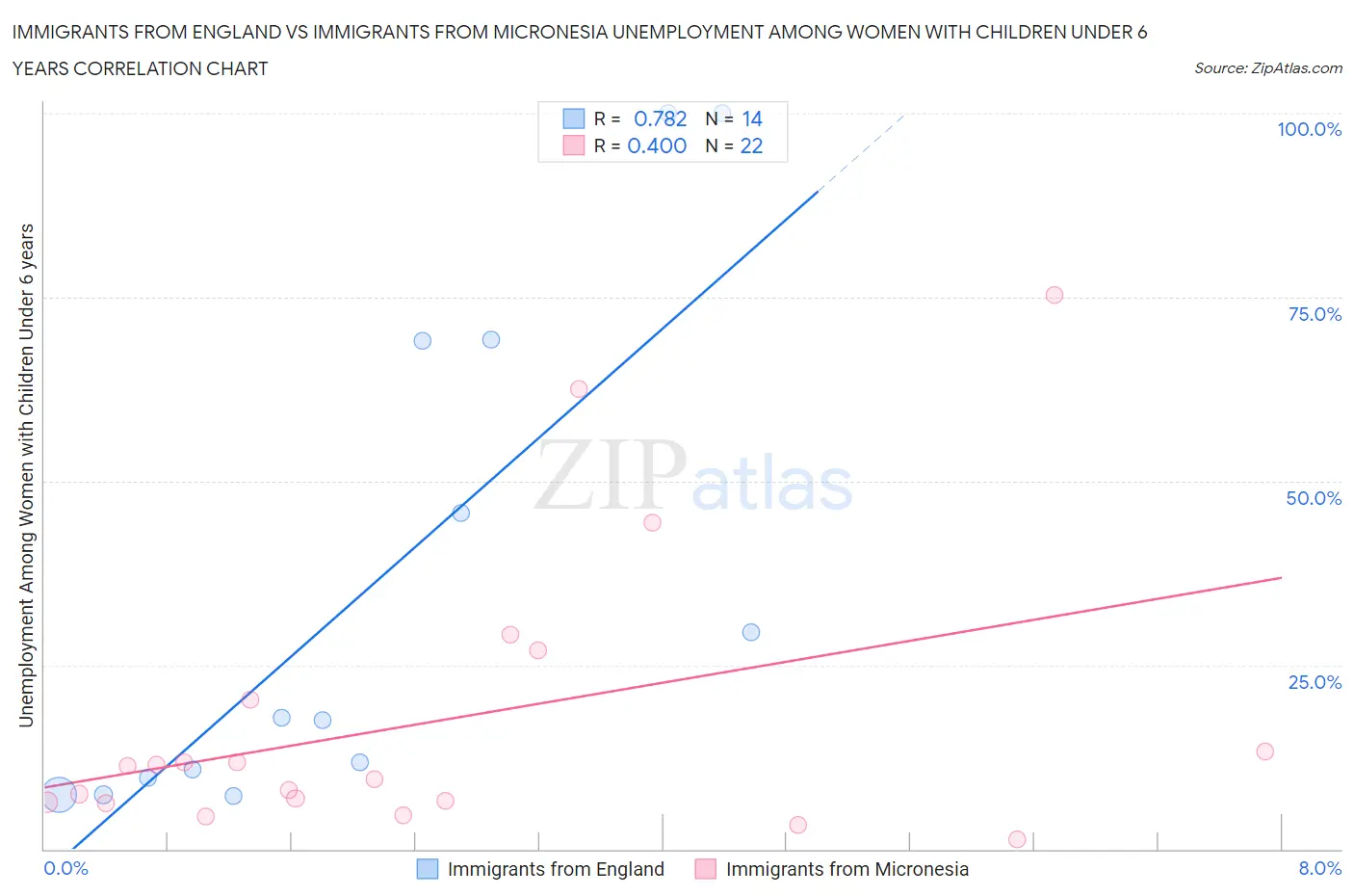 Immigrants from England vs Immigrants from Micronesia Unemployment Among Women with Children Under 6 years