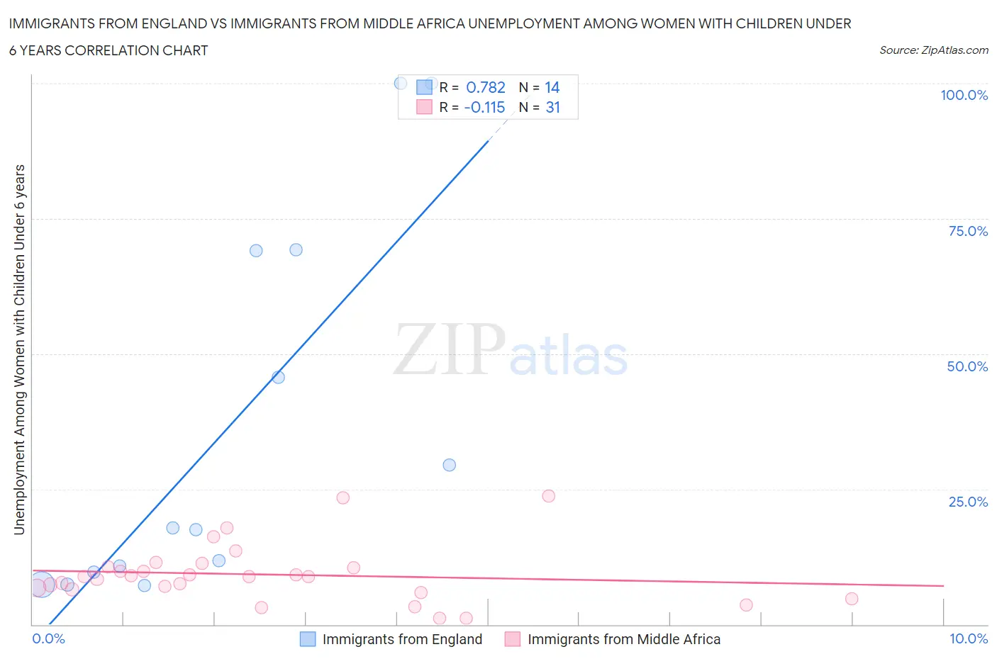 Immigrants from England vs Immigrants from Middle Africa Unemployment Among Women with Children Under 6 years