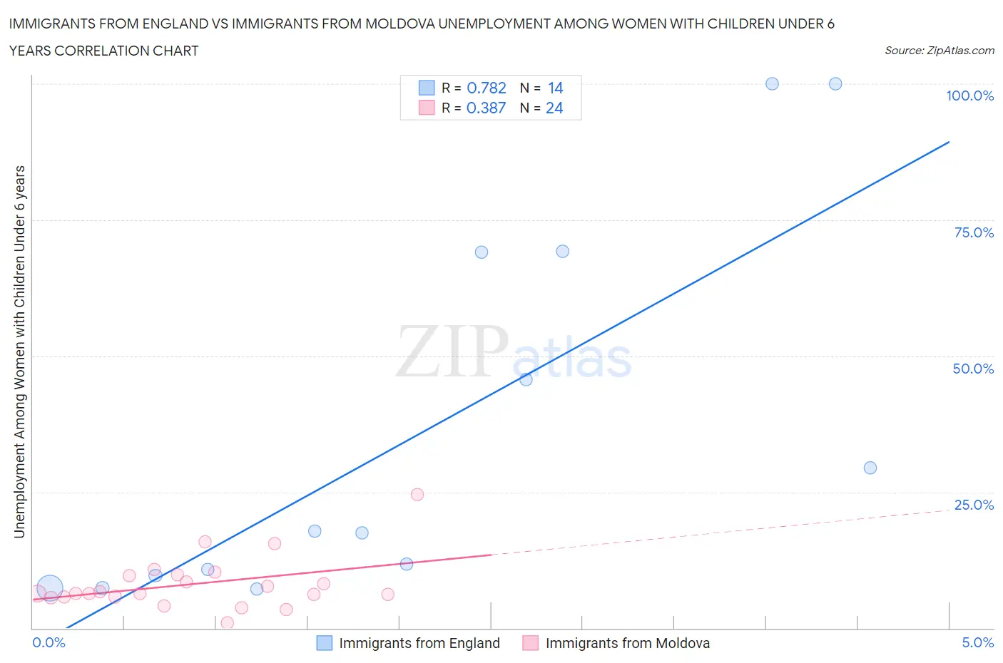 Immigrants from England vs Immigrants from Moldova Unemployment Among Women with Children Under 6 years