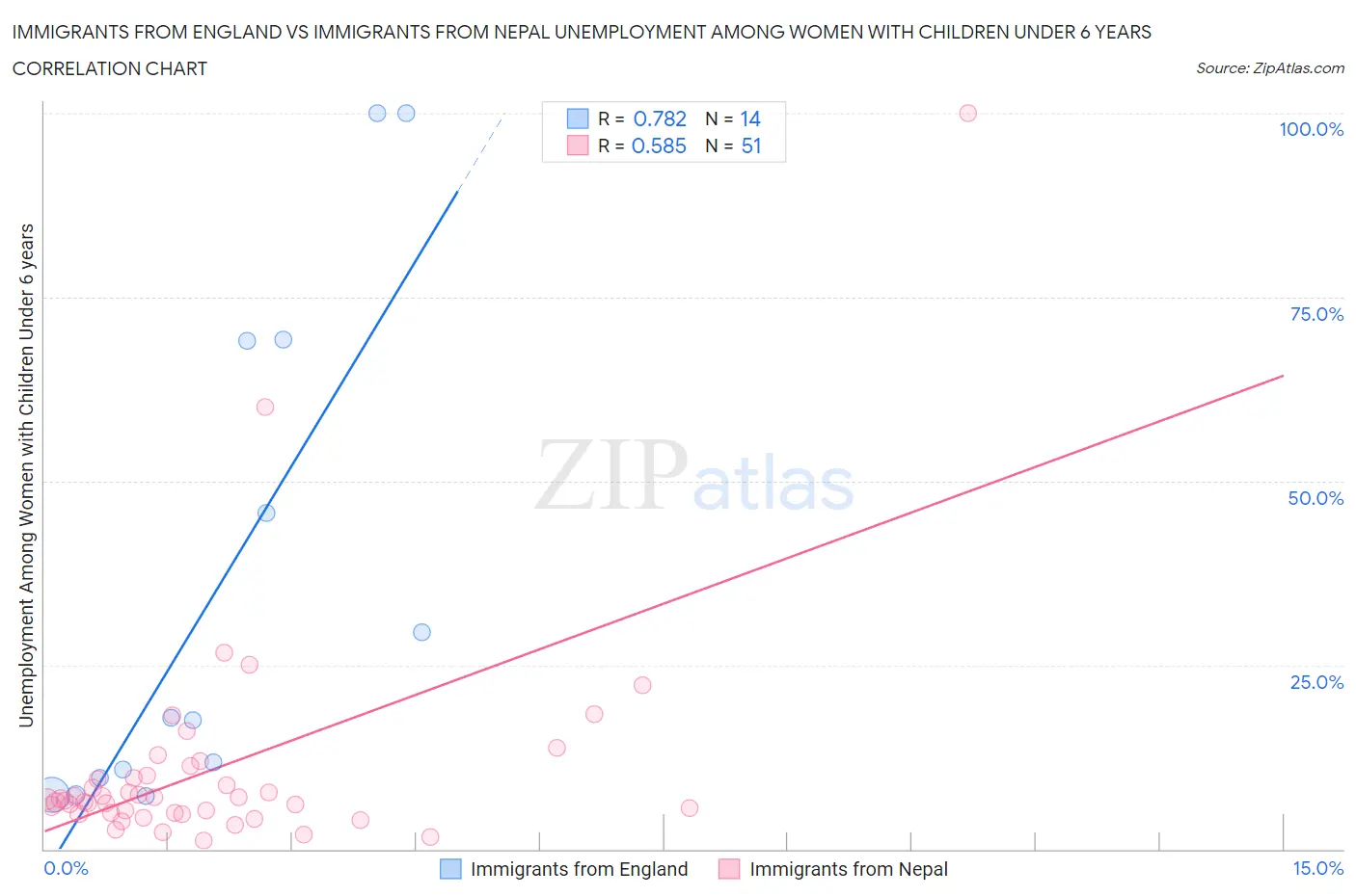 Immigrants from England vs Immigrants from Nepal Unemployment Among Women with Children Under 6 years